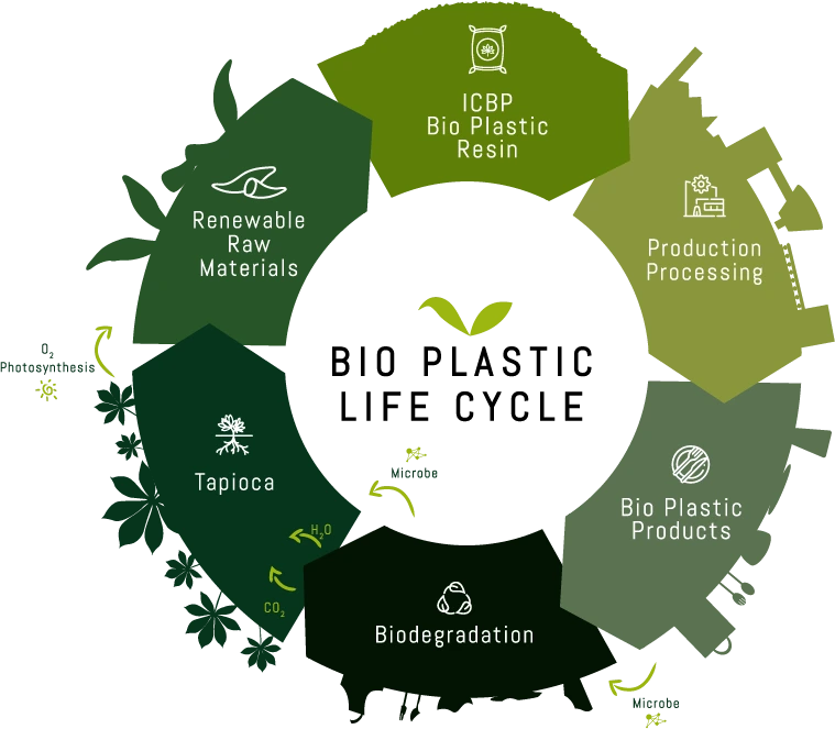 bioplastics